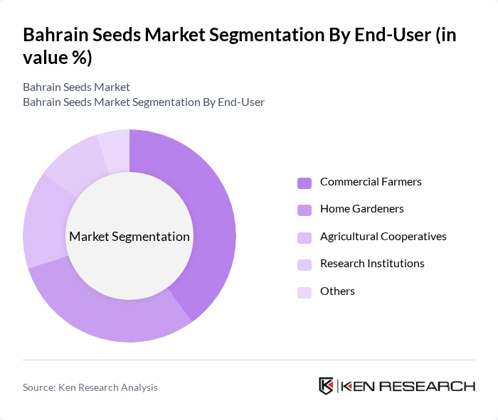Bahrain Seeds Market segmentation by End-User.