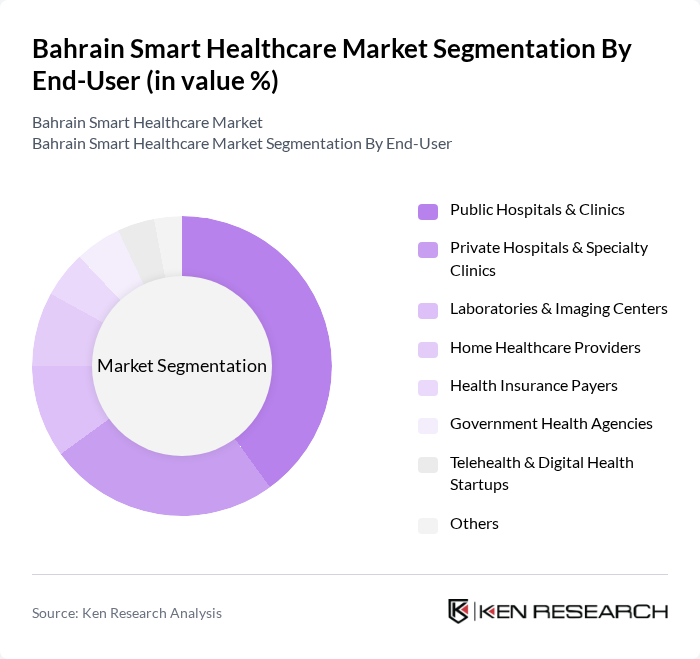 Bahrain Smart Healthcare Market segmentation by End-User.