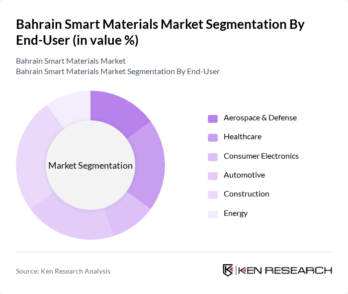 Bahrain Smart Materials Market segmentation by End-User.