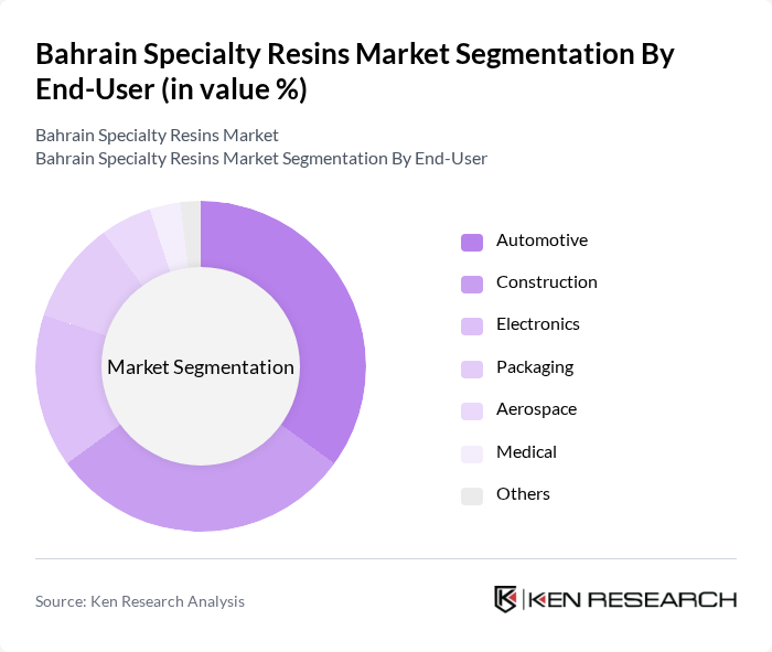 Bahrain Specialty Resins Market segmentation by End-User. Bahrain Specialty Resins Market segmentation by End-User.
