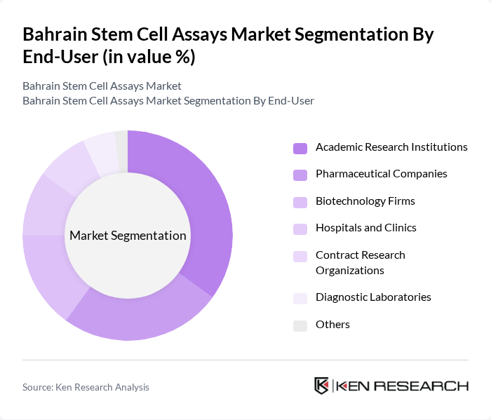 Bahrain Stem Cell Assays Market segmentation by End-User.