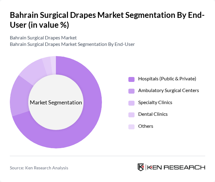 Bahrain Surgical Drapes Market segmentation by End-User.