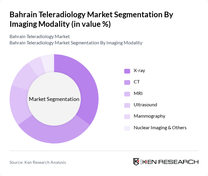 Bahrain Teleradiology Market segmentation by Imaging Modality.