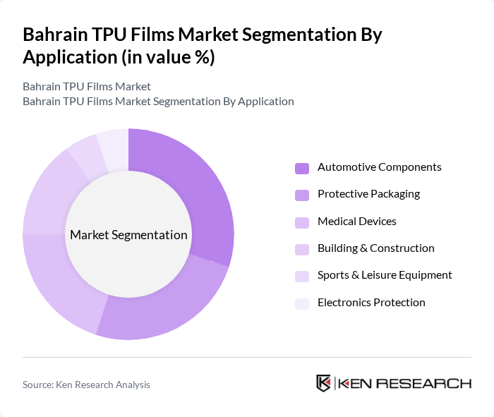 Bahrain TPU Films Market segmentation by Application.
