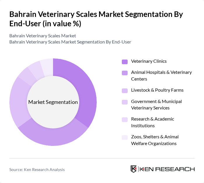 Bahrain Veterinary Scales Market segmentation by End-User.