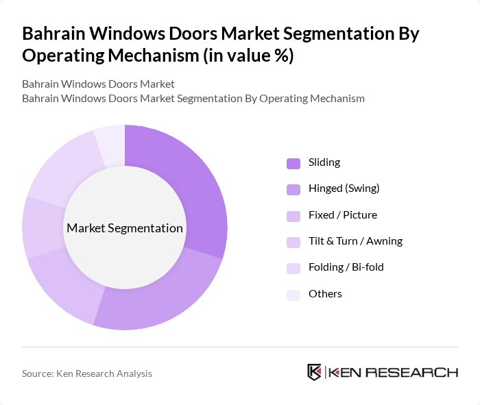 Bahrain Windows Doors Market segmentation by Operating Mechanism. Bahrain Windows Doors Market segmentation by Operating Mechanism.