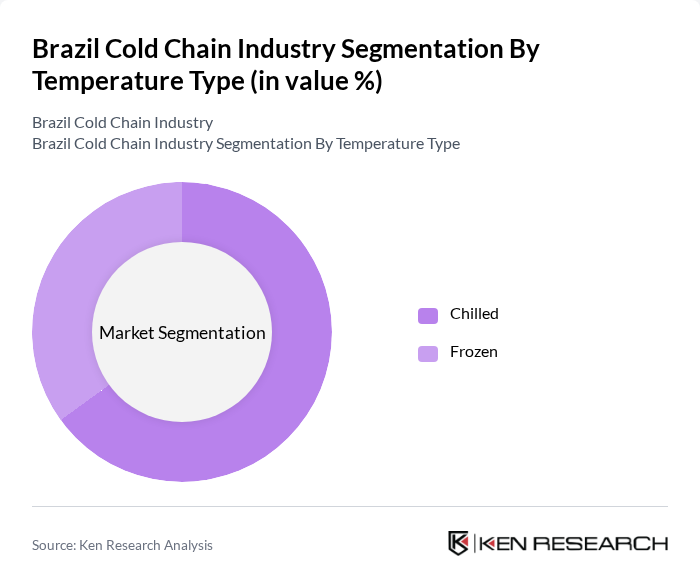 Brazil Cold Chain Industry segmentation by Temperature Type.