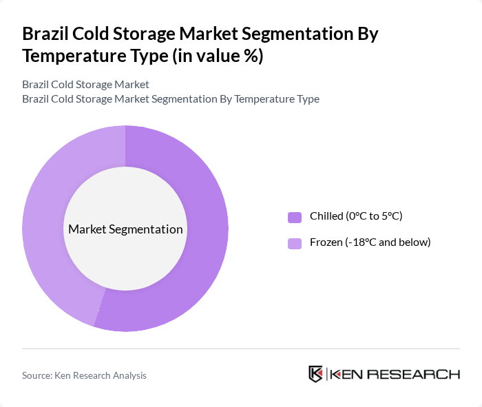 Brazil Cold Storage Market segmentation by Temperature Type.