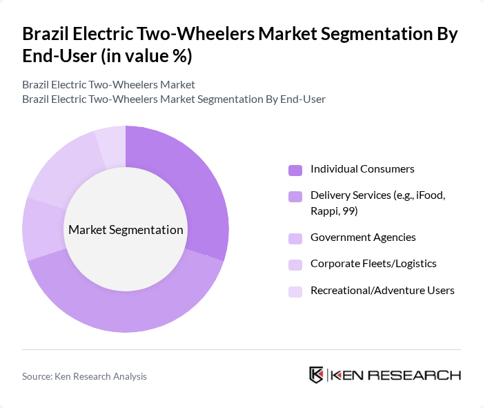 Brazil Electric Two-Wheelers Market segmentation by End-User.