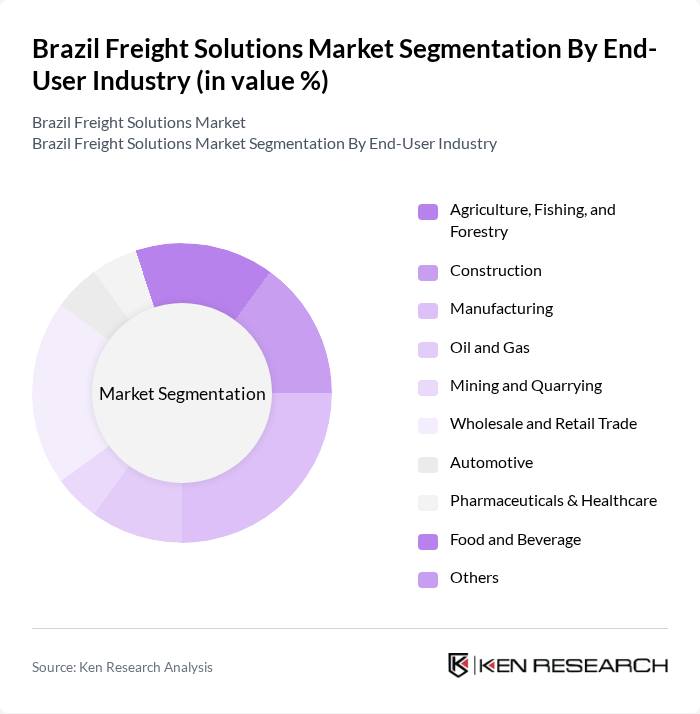 Brazil Freight Solutions Market segmentation by End-User Industry.
