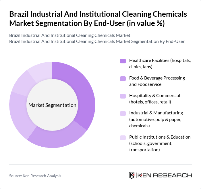 Brazil Industrial And Institutional Cleaning Chemicals Market segmentation by End-User.