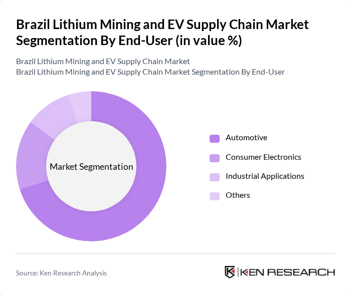 Brazil Lithium Mining and EV Supply Chain Market segmentation by End-User.