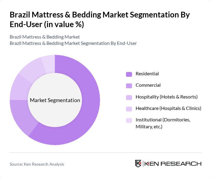 Brazil Mattress & Bedding Market segmentation by End-User.