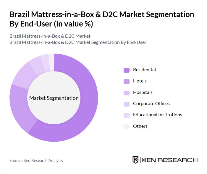 Brazil Mattress-in-a-Box & D2C Market segmentation by End-User.