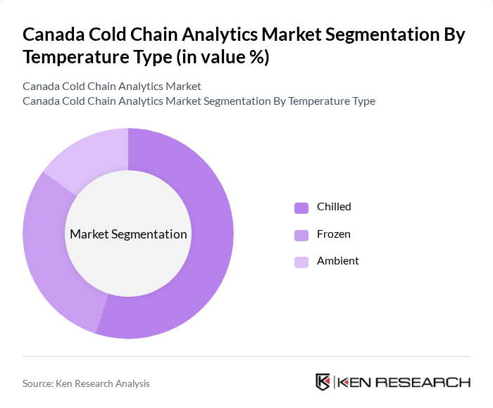 Canada Cold Chain Analytics Market segmentation by Temperature Type. Canada Cold Chain Analytics Market segmentation by Temperature Type.