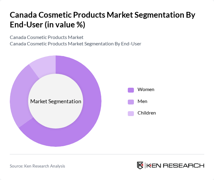 Canada Cosmetic Products Market segmentation by End-User.