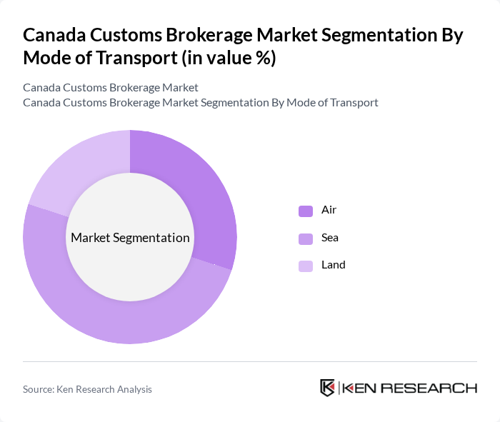 Canada Customs Brokerage Market segmentation by Mode of Transport.