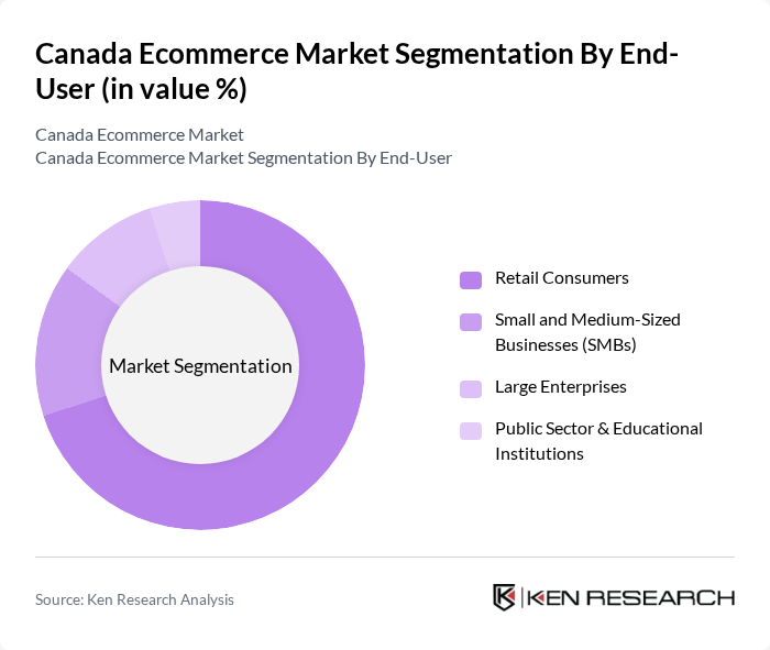 Canada Ecommerce Market segmentation by End-User.