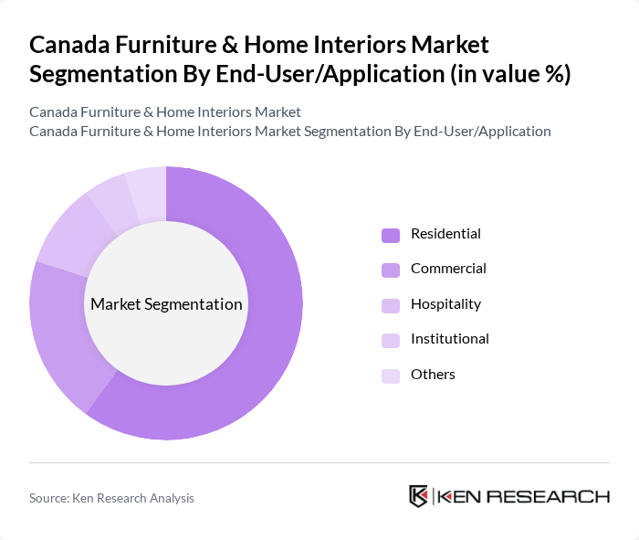 Canada Furniture & Home Interiors Market segmentation by End-User/Application.