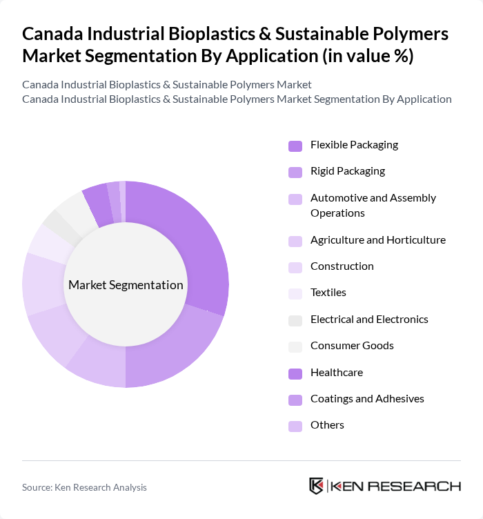 Canada Industrial Bioplastics & Sustainable Polymers Market segmentation by Application.