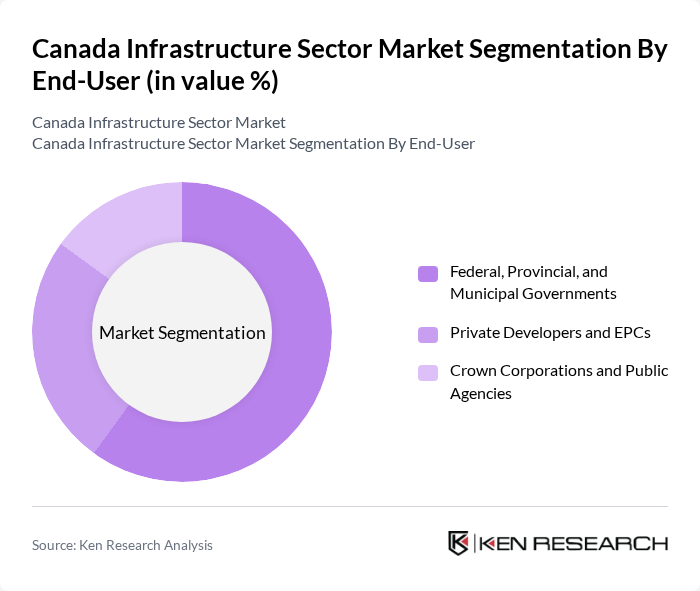 Canada Infrastructure Sector Market segmentation by End-User.