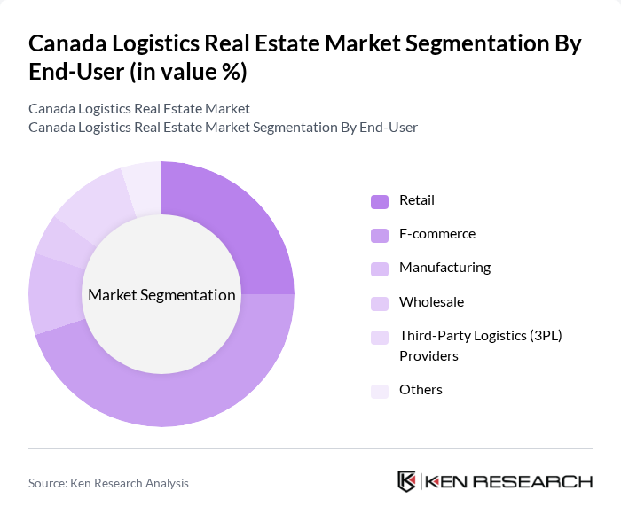 Canada Logistics Real Estate Market segmentation by End-User.