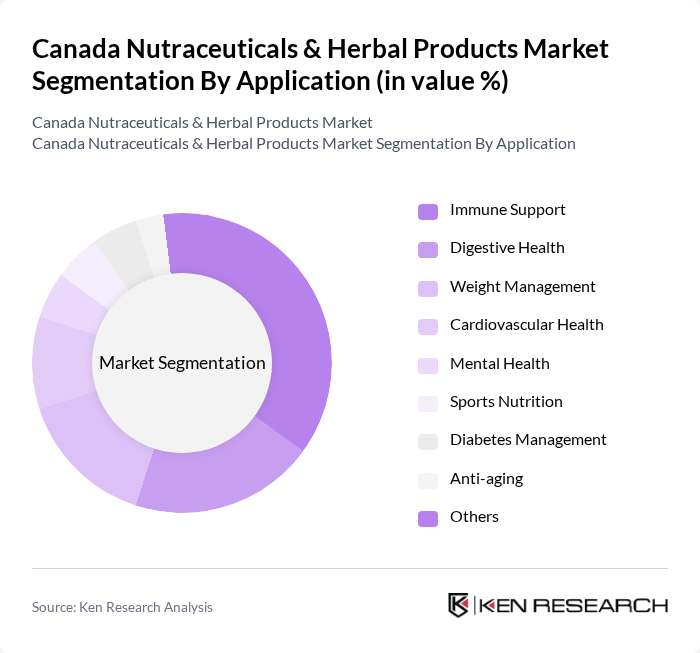 Canada Nutraceuticals & Herbal Products Market segmentation by Application.