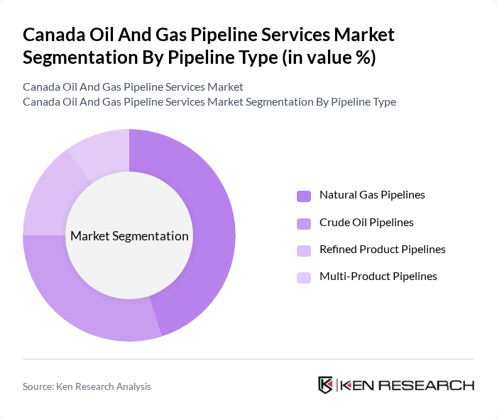 Canada Oil And Gas Pipeline Services Market segmentation by Pipeline Type.