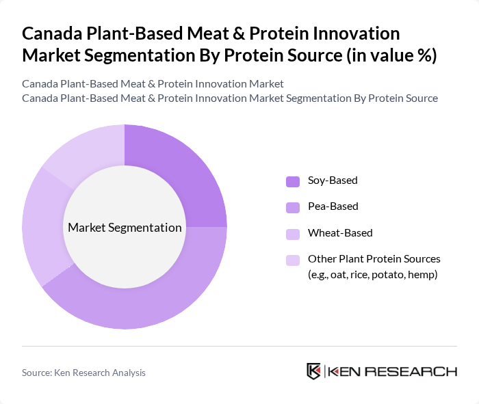 Canada Plant-Based Meat & Protein Innovation Market segmentation by Protein Source.
