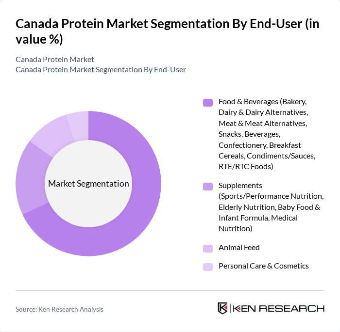 Canada Protein Market segmentation by End-User.