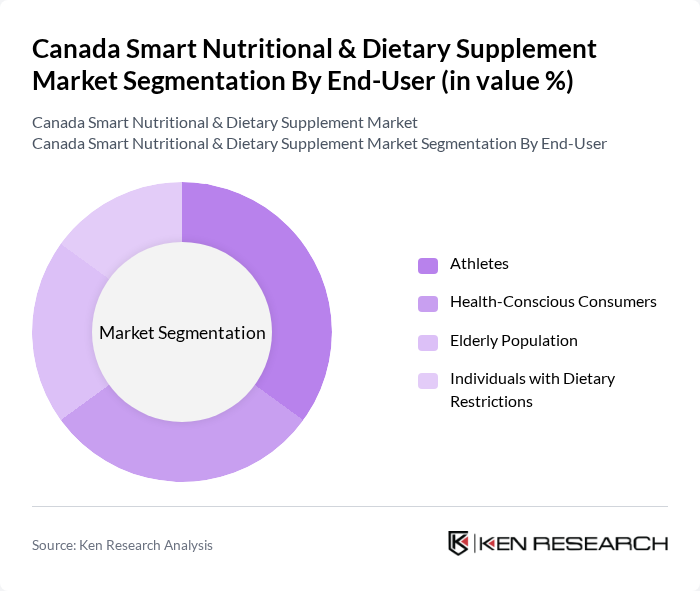 Canada Smart Nutritional & Dietary Supplement Market segmentation by End-User.