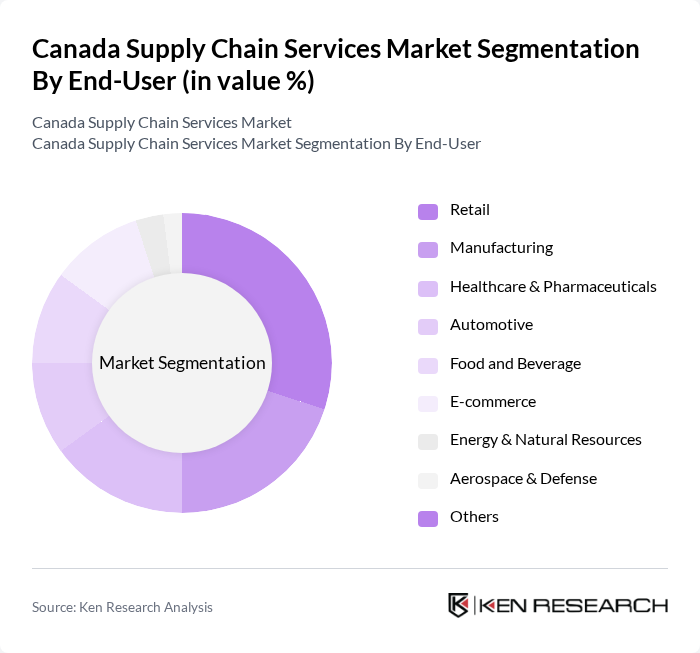 Canada Supply Chain Services Market segmentation by End-User.