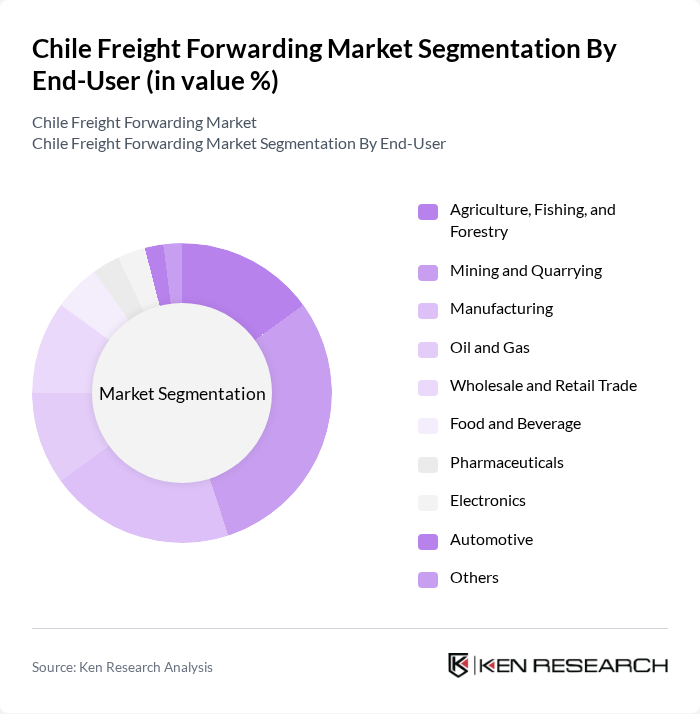 Chile Freight Forwarding Market segmentation by End-User.