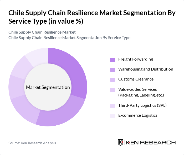 Chile Supply Chain Resilience Market segmentation by Service Type. Chile Supply Chain Resilience Market segmentation by Service Type.