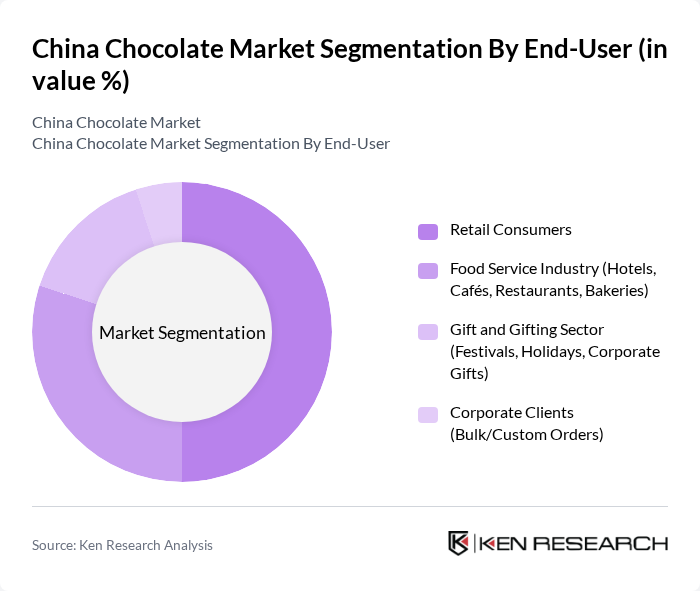 China Chocolate Market segmentation by End-User.