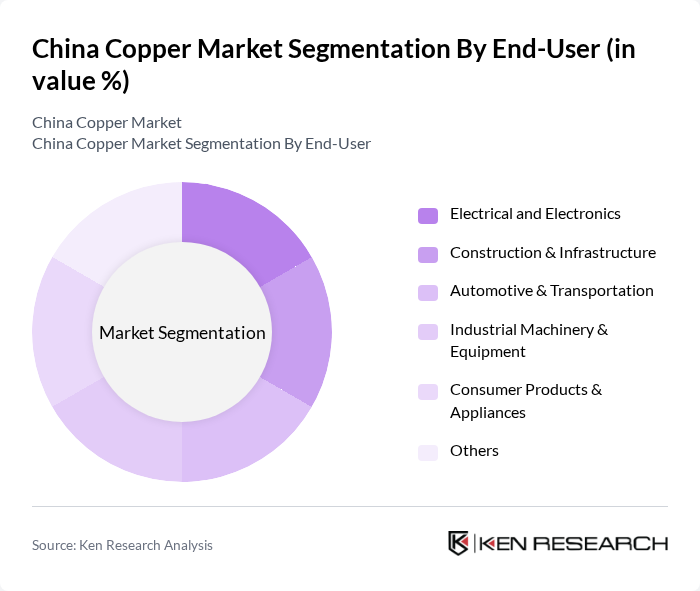 China Copper Market segmentation by End-User.