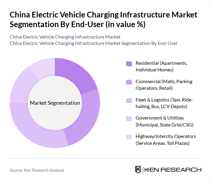China Electric Vehicle Charging Infrastructure Market segmentation by End-User. China Electric Vehicle Charging Infrastructure Market segmentation by End-User.
