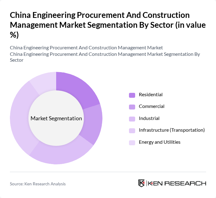 China Engineering Procurement And Construction Management Market segmentation by Sector.