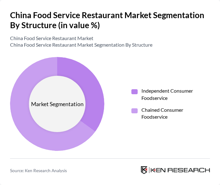 China Food Service Restaurant Market segmentation by Structure.