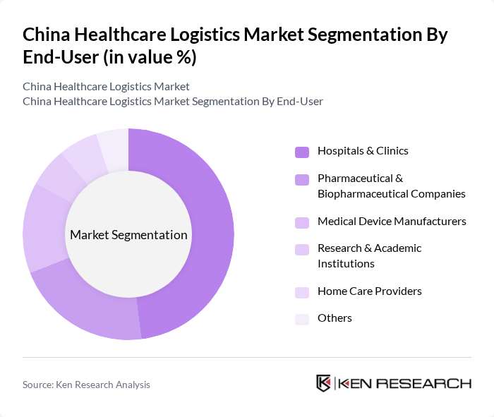 China Healthcare Logistics Market segmentation by End-User.