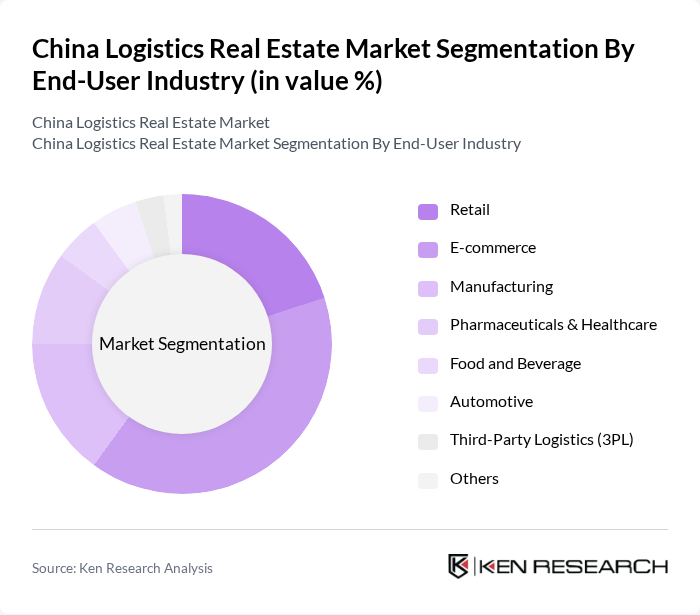 China Logistics Real Estate Market segmentation by End-User Industry.