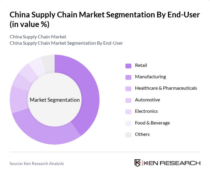 China Supply Chain Market segmentation by End-User.
