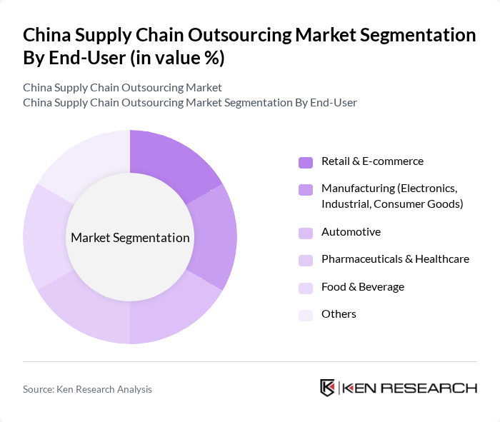 China Supply Chain Outsourcing Market segmentation by End-User.