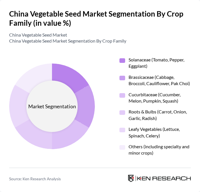 China Vegetable Seed Market segmentation by Crop Family. China Vegetable Seed Market segmentation by Crop Family.