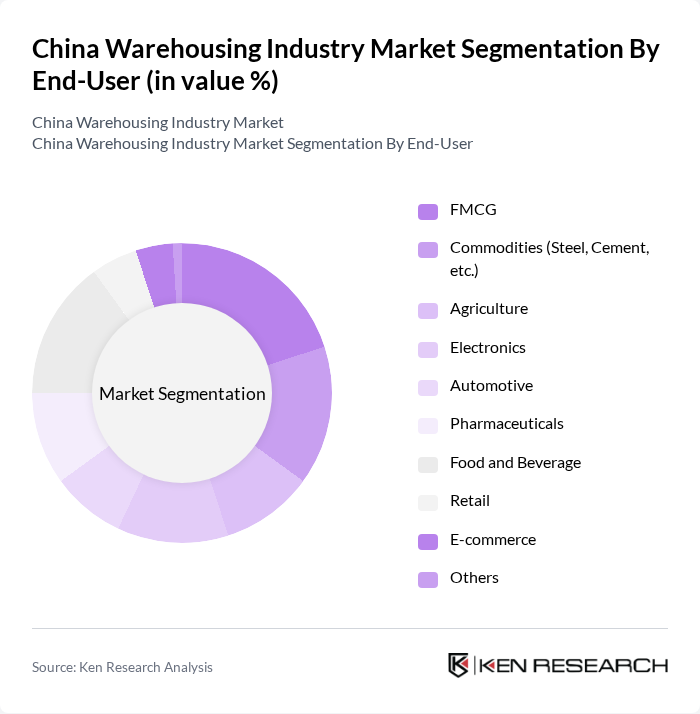 China Warehousing Industry Market segmentation by End-User.