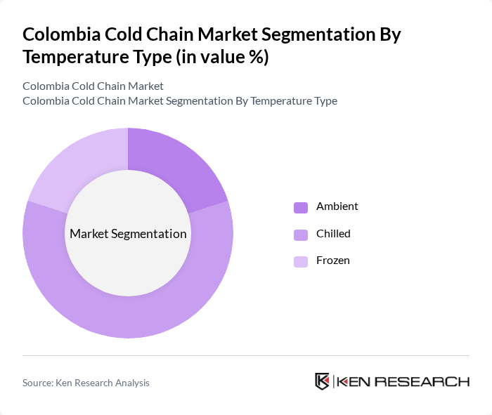Colombia Cold Chain Market segmentation by Temperature Type.