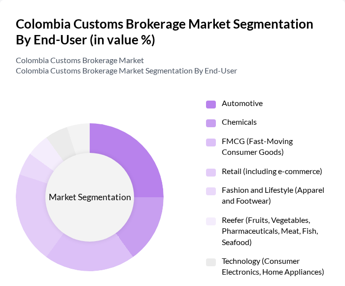 Colombia Customs Brokerage Market segmentation by End-User. Colombia Customs Brokerage Market segmentation by End-User.