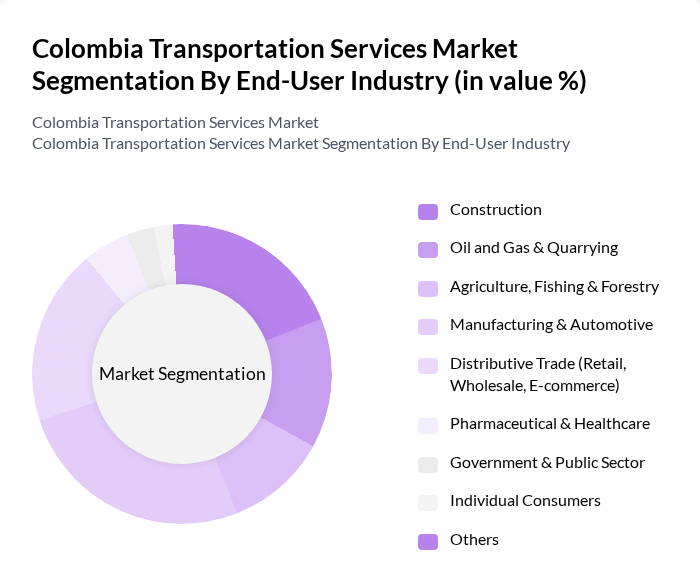 Colombia Transportation Services Market segmentation by End-User Industry. Colombia Transportation Services Market segmentation by End-User Industry.