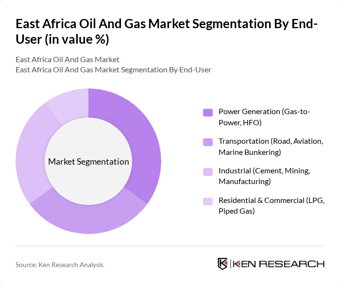 East Africa Oil And Gas Market segmentation by End-User.