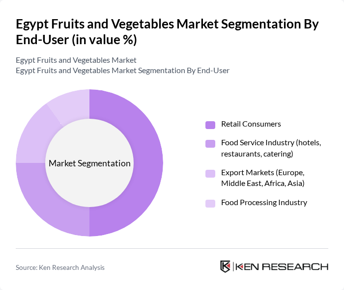 Egypt Fruits and Vegetables Market segmentation by End-User.